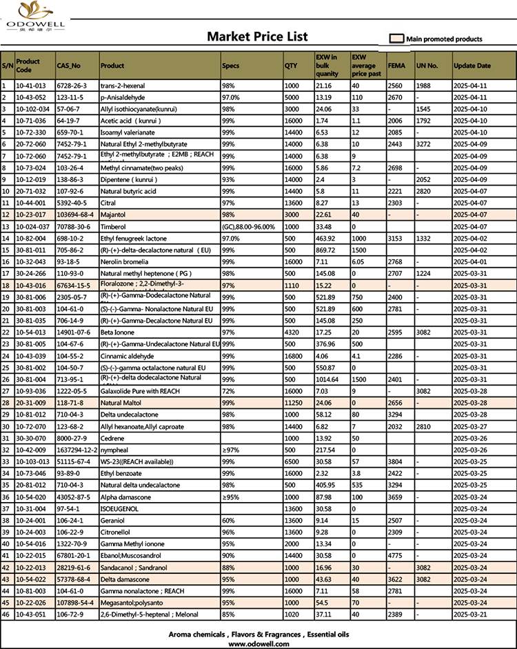 Odowell-markkinoiden hintaluettelo-2015.3.21-2025.04.11 päivitetty päivämäärän mukaan