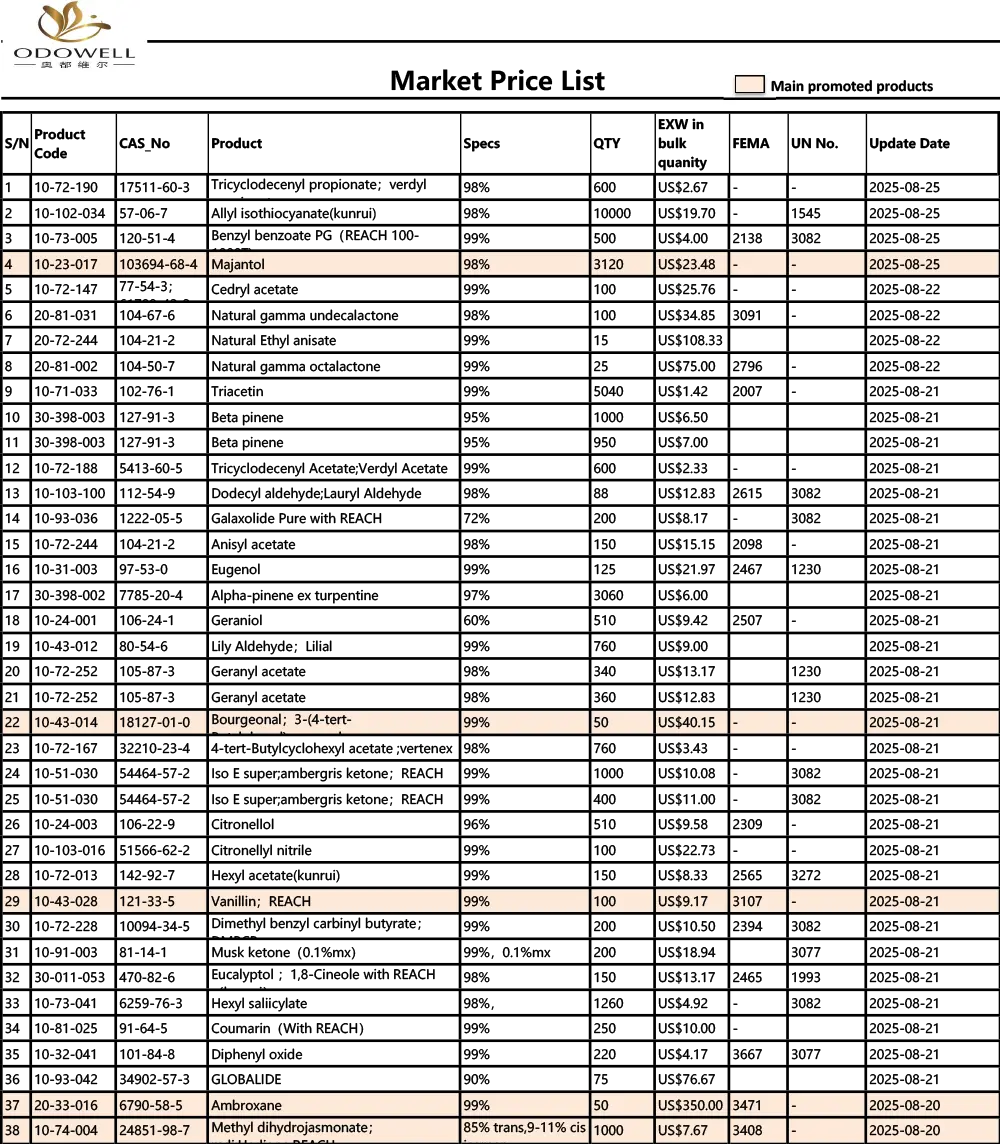 Odowell-markkinoiden hinnasto-2015.7.26-2025.08.26